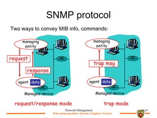 Telecommunications Systems Engineer Course
Telecommunications Systems Engineer Course
SNMP protocol
Two ways to convey MIB info, commands:
Network Management 9-14
agent data
Managed device
managing
entity
response
agent data
Managed device
managing
entity
trap msg
request
request/response mode trap mode
 