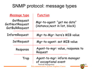 Telecommunications Systems Engineer Course
Telecommunications Systems Engineer Course
SNMP protocol: message types
Network Management 9-15
GetRequest
GetNextRequest
GetBulkRequest
Mgr-to-agent: get me data
(instance,next in list, block)
Message type Function
InformRequest Mgr-to-Mgr: heres MIB value
SetRequest Mgr-to-agent: set MIB value
Response Agent-to-mgr: value, response to
Request
Trap Agent-to-mgr: inform manager
of exceptional event
 
