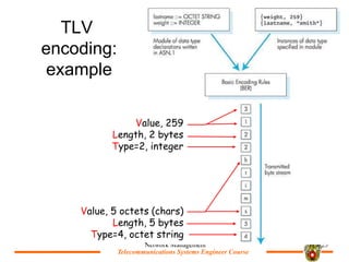 Telecommunications Systems Engineer Course
Telecommunications Systems Engineer Course
TLV
encoding:
example
Network Management 9-25
Value, 5 octets (chars)
Length, 5 bytes
Type=4, octet string
Value, 259
Length, 2 bytes
Type=2, integer
 