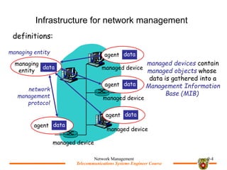 Telecommunications Systems Engineer Course
Telecommunications Systems Engineer Course
Infrastructure for network management
Network Management 9-4
agent data
agent data
agent data
agent data
managed device
managed device
managed device
managed device
managing
entity
data
network
management
protocol
definitions:
managed devices contain
managed objects whose
data is gathered into a
Management Information
Base (MIB)
managing entity
 