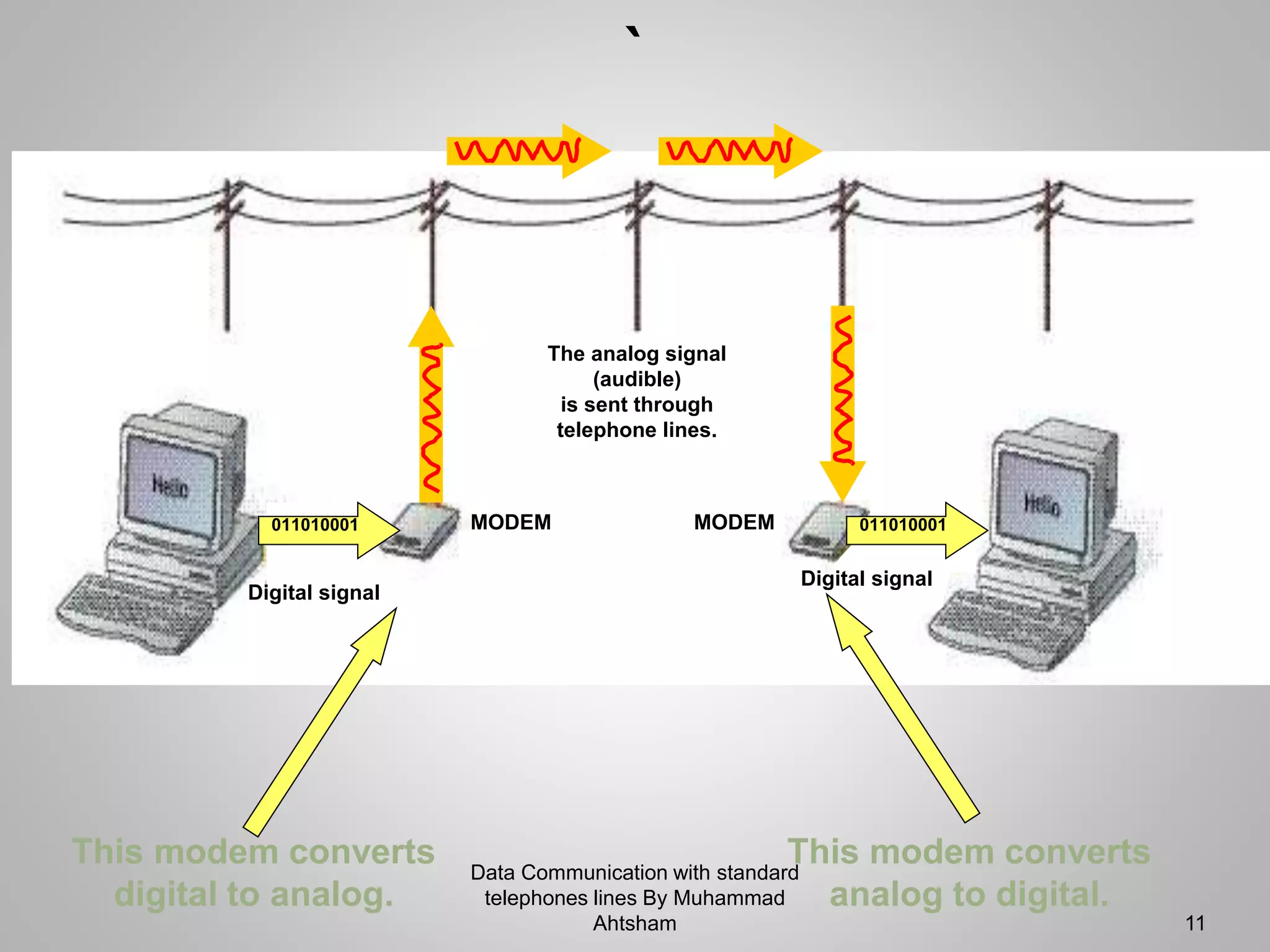 `
The analog signal
(audible)
is sent through
telephone lines.
MODEM MODEM 011010001011010001
Digital signal
Digital signal
This modem converts
digital to analog.
This modem converts
analog to digital.
Data Communication with standard
telephones lines By Muhammad
Ahtsham 11
 