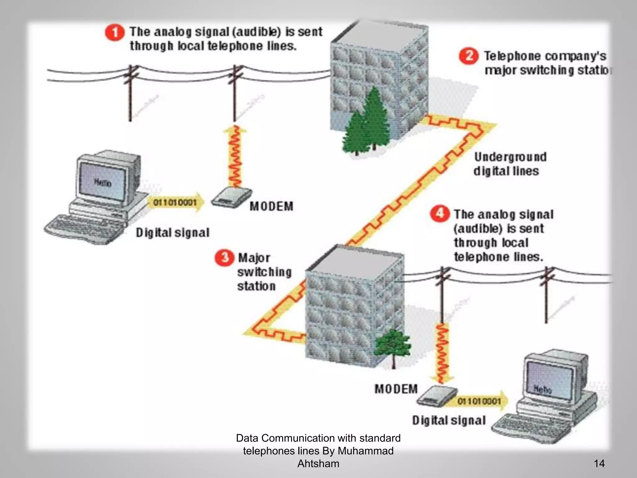 Data Communication with standard
telephones lines By Muhammad
Ahtsham 14
 