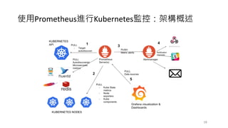 18
使⽤Prometheus進⾏Kubernetes監控：架構概述
 