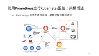 22
4. Alertmanager組件配置接收器，網關以發送警報通知。
使⽤Prometheus進⾏Kubernetes監控：架構概述
 