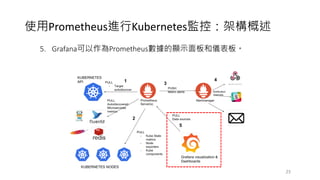23
5. Grafana可以作為Prometheus數據的顯⽰⾯板和儀表板。
使⽤Prometheus進⾏Kubernetes監控：架構概述
 