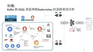 26
Prometheus
Remote write
6
架構:
Kafka 與 KSQL 來延伸對Kubernetes 的及時串流分析
 
