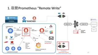 27
Prometheus
Remote write
6
Prometheus
Remote write Connector
prometheus-remote-write-1.0.0.jar
1. 啟動Prometheus “Remote Write”
 