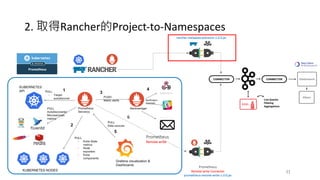 31
Prometheus
Remote write
6
Prometheus
Remote write Connector
prometheus-remote-write-1.0.0.jar
2. 取得Rancher的Project-to-Namespaces
rancher-metadata-extractor-1.0.0.jar
 