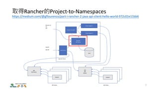 取得Rancher的Project-to-Namespaces
https://medium.com/@gflourenco/part-i-rancher-2-java-api-client-hello-world-972c01e11bb6
32
 