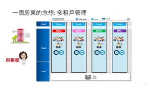 ⼀個房東的念想: 多租⼾管理
PaaS
IaaS
Bare
metal
SaaS Tenant Tenant Tenant Tenant
團隊#2團隊#1 團隊#3 團隊…
6
 