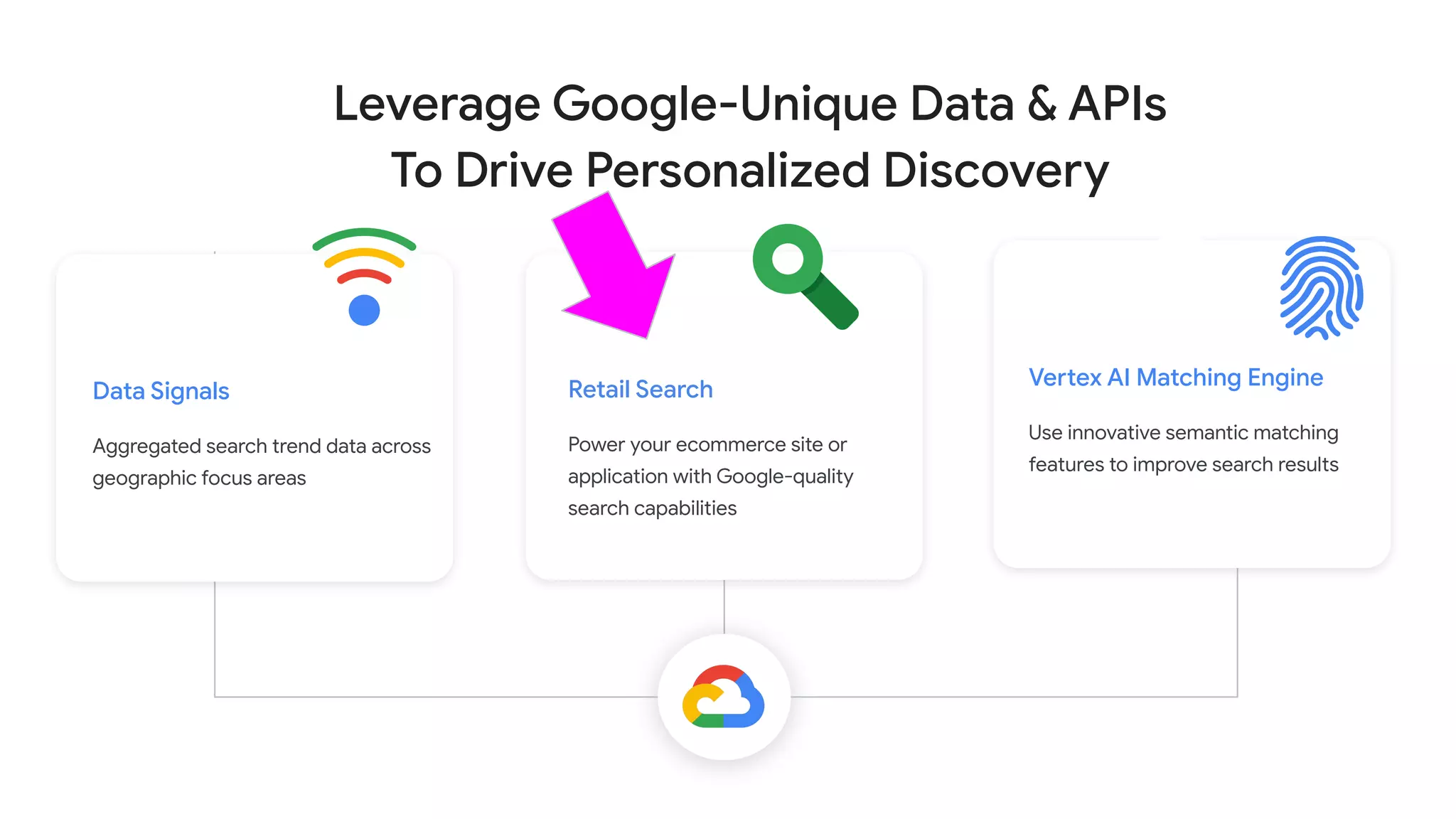 Data Signals
Aggregated search trend data across
geographic focus areas
Retail Search
Power your ecommerce site or
application with Google-quality
search capabilities
Vertex AI Matching Engine
Use innovative semantic matching
features to improve search results
Leverage Google-Unique Data & APIs
To Drive Personalized Discovery
 