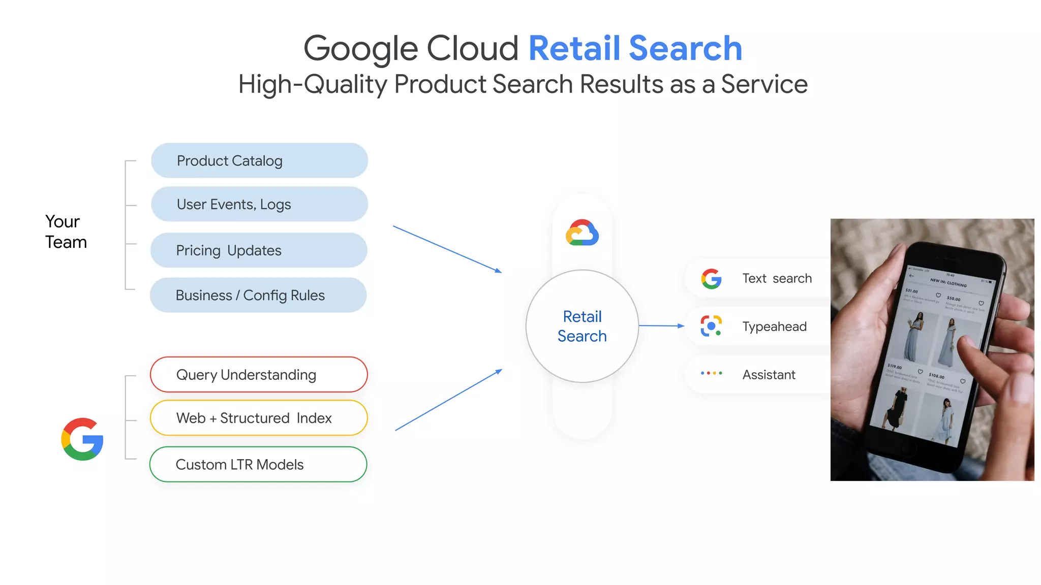 Assistant
Text search
Google Cloud Retail Search
High-Quality Product Search Results as a Service
Typeahead
Product Catalog
User Events, Logs
Custom LTR Models
Query Understanding
Web + Structured Index
Pricing Updates
Business / Config Rules
Your
Team
Retail
Search
 