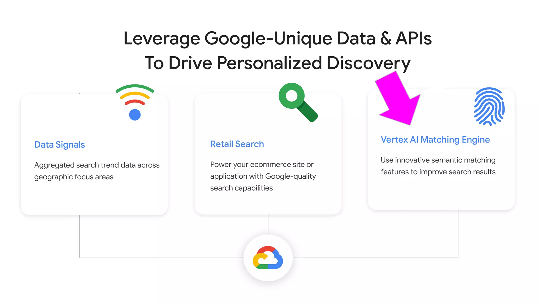 Data Signals
Aggregated search trend data across
geographic focus areas
Retail Search
Power your ecommerce site or
application with Google-quality
search capabilities
Vertex AI Matching Engine
Use innovative semantic matching
features to improve search results
Leverage Google-Unique Data & APIs
To Drive Personalized Discovery
 
