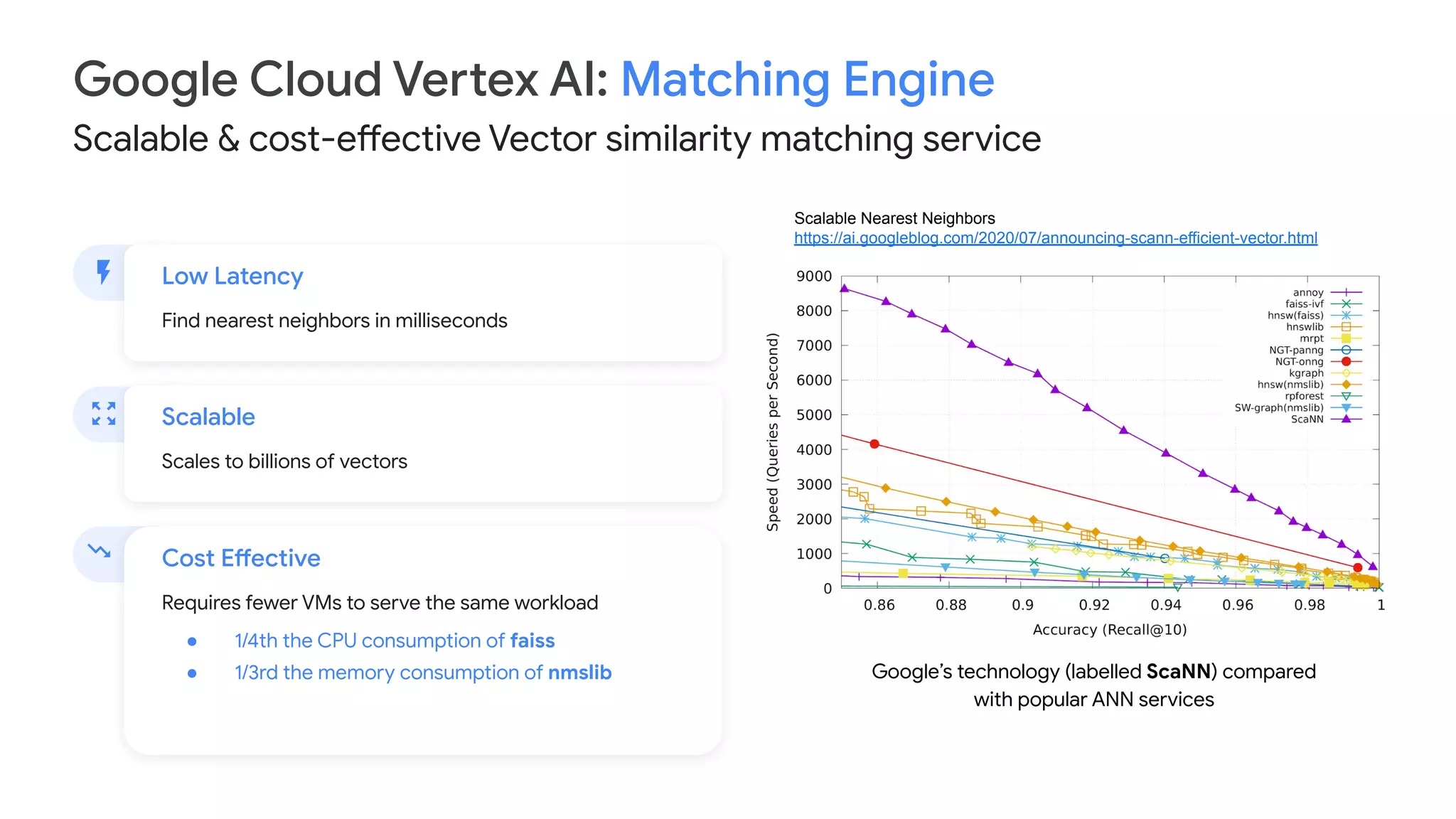 Google Cloud Vertex AI: Matching Engine
Scalable & cost-effective Vector similarity matching service
Low Latency
Find nearest neighbors in milliseconds
Scalable
Scales to billions of vectors
Cost Effective
Requires fewer VMs to serve the same workload
● 1/4th the CPU consumption of faiss
● 1/3rd the memory consumption of nmslib Google’s technology (labelled ScaNN) compared
with popular ANN services
Scalable Nearest Neighbors
https://ai.googleblog.com/2020/07/announcing-scann-efficient-vector.html
 