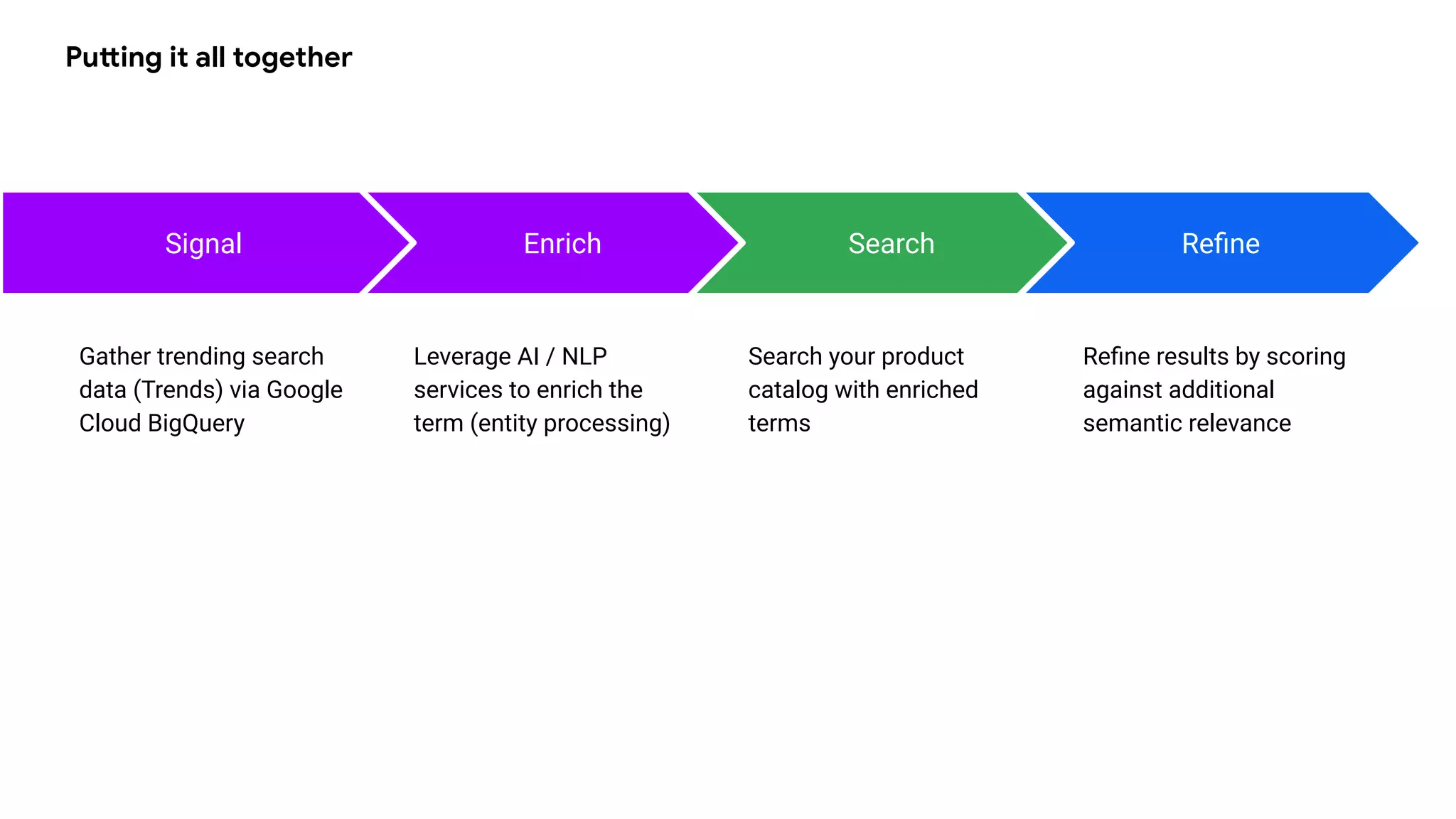 Putting it all together
Signal
Gather trending search
data (Trends) via Google
Cloud BigQuery
Enrich
Leverage AI / NLP
services to enrich the
term (entity processing)
Search
Search your product
catalog with enriched
terms
Reﬁne
Reﬁne results by scoring
against additional
semantic relevance
 