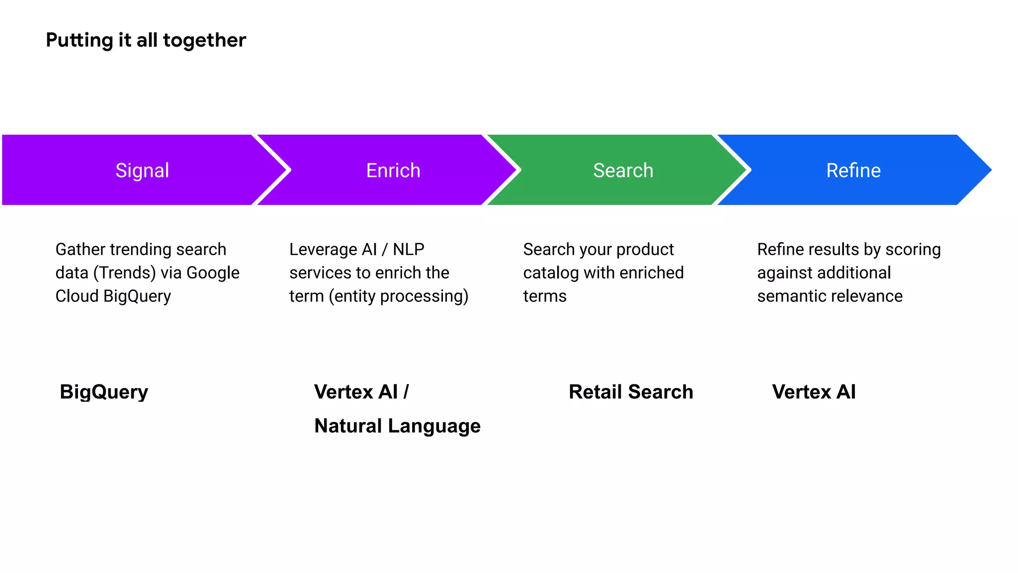 Putting it all together
Signal
Gather trending search
data (Trends) via Google
Cloud BigQuery
Enrich
Leverage AI / NLP
services to enrich the
term (entity processing)
Search
Search your product
catalog with enriched
terms
Reﬁne
Reﬁne results by scoring
against additional
semantic relevance
BigQuery Vertex AI / Retail Search Vertex AI
Natural Language
 