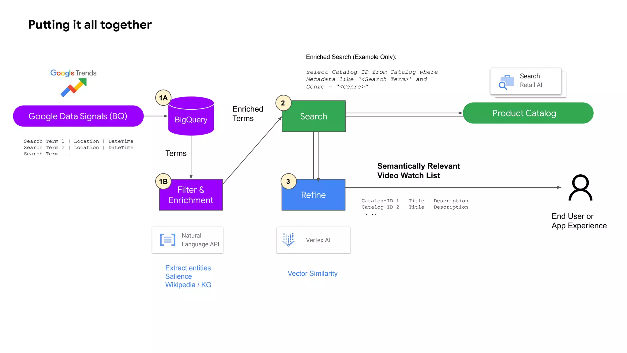 Google Data Signals (BQ)
Search Term 1 | Location | DateTime
Search Term 2 | Location | DateTime
Search Term ...
Extract entities
Salience
Wikipedia / KG
BigQuery
Filter &
Enrichment
Refine
End User or
App Experience
Product Catalog
1B 3
Catalog-ID 1 | Title | Description
Catalog-ID 2 | Title | Description
. ..
Terms
Enriched
Terms
Enriched Search (Example Only):
select Catalog-ID from Catalog where
Metadata like ‘<Search Term>’ and
Genre = “<Genre>”
Semantically Relevant
Video Watch List
Search
Retail AI
Search
2
Natural
Language API
Vertex AI
Vector Similarity
1A
Putting it all together
 