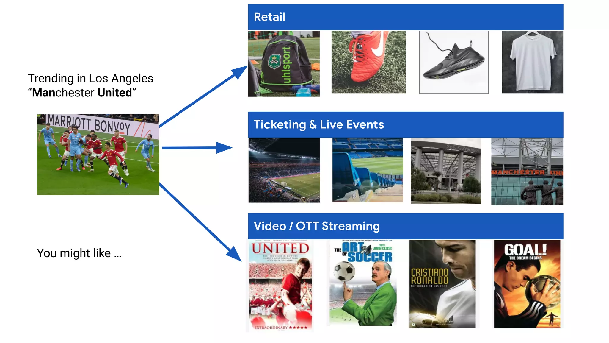 Trending in Los Angeles
“Manchester United”
Retail
Ticketing & Live Events
Video / OTT Streaming
You might like …
 