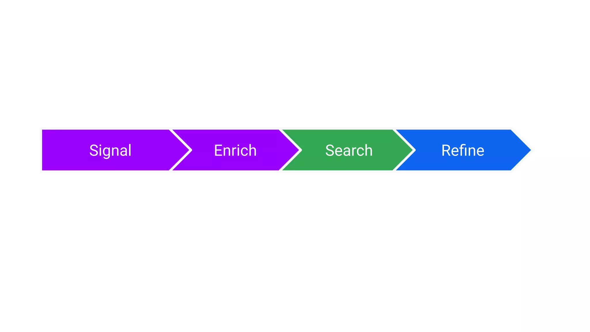 Enrich Search
Signal Reﬁne
 