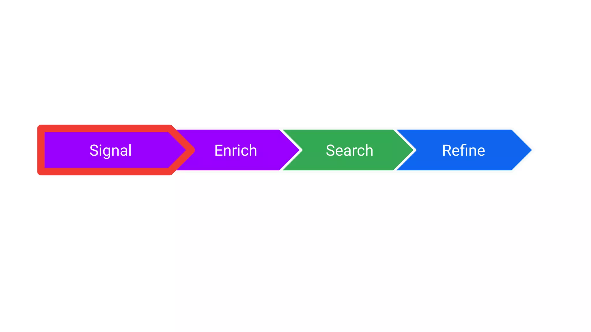 Enrich Search
Signal Reﬁne
 