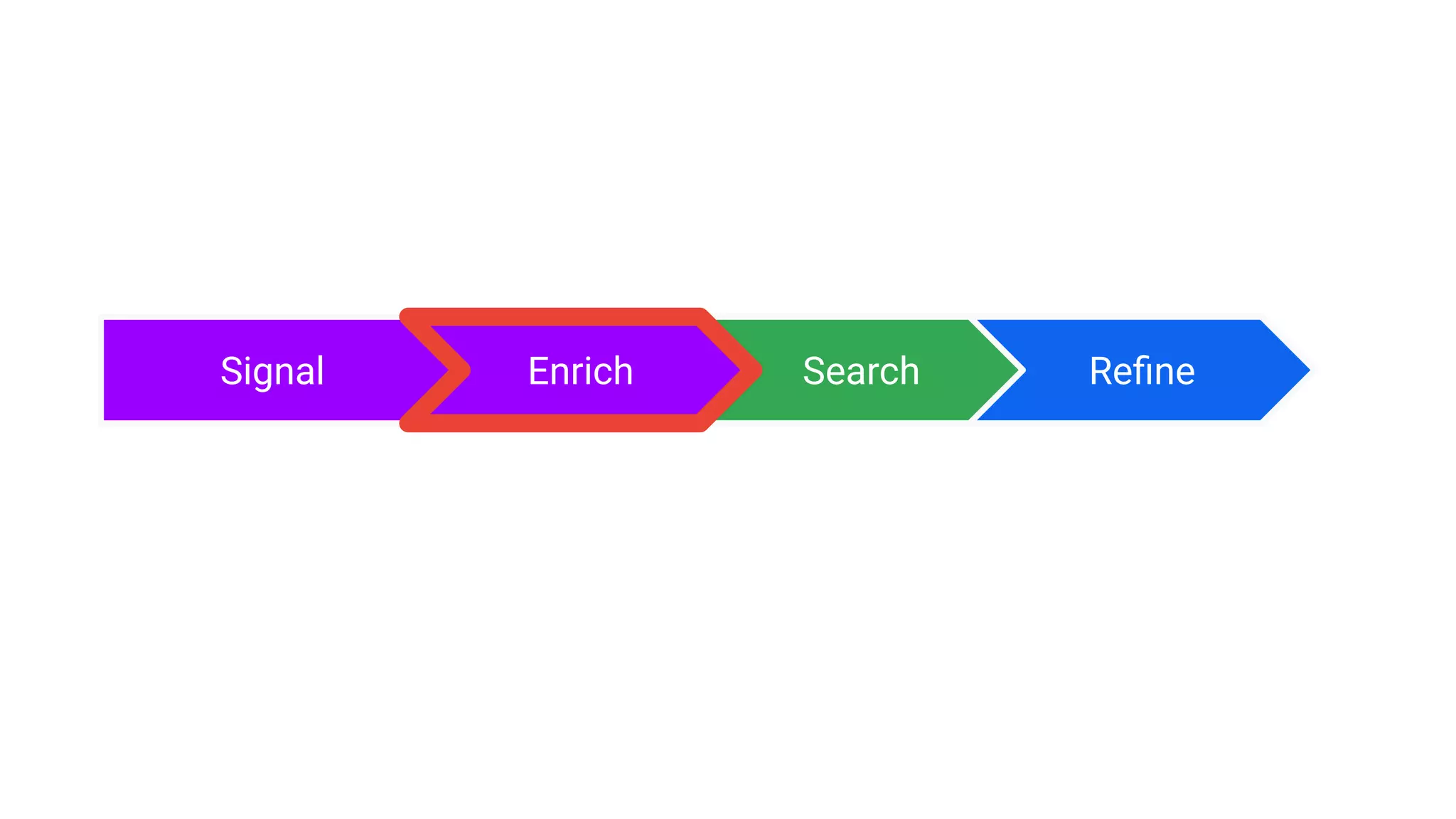Search
Signal Reﬁne
Enrich
 