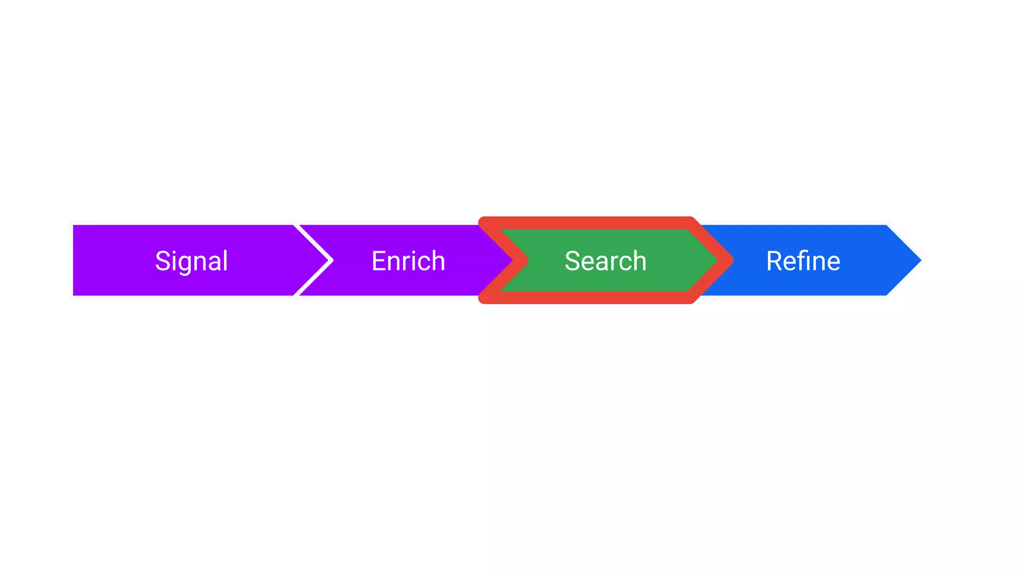 Enrich
Signal Reﬁne
Search
 