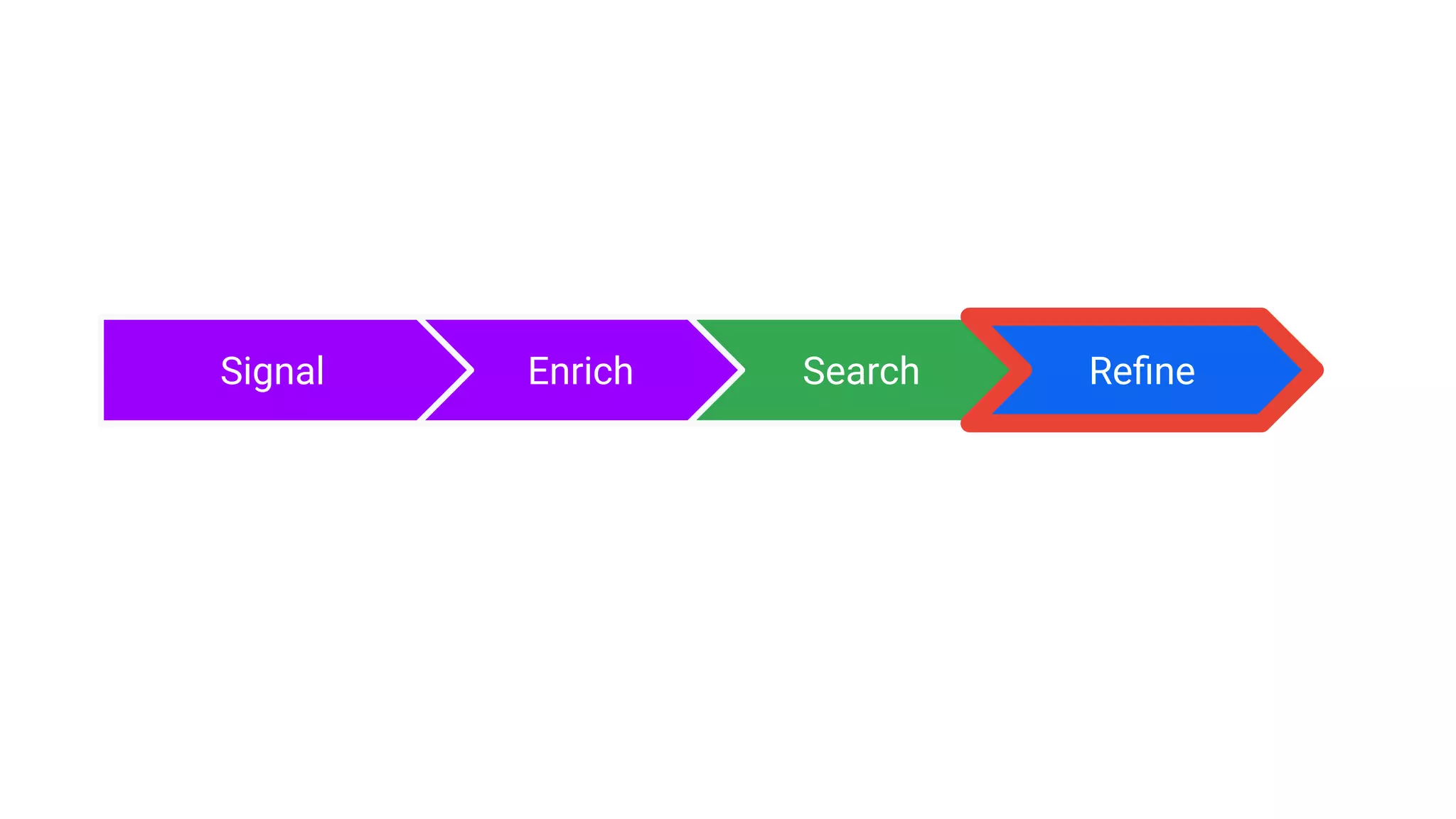 Enrich Search
Signal Reﬁne
 