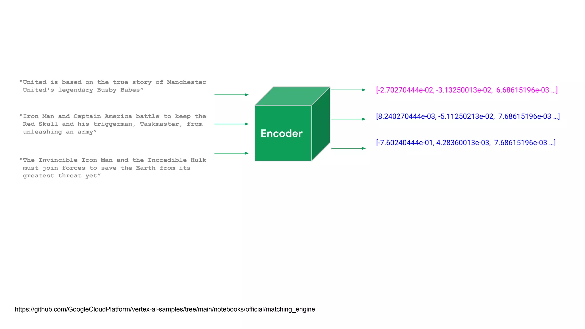 "United is based on the true story of Manchester
United's legendary Busby Babes”
"Iron Man and Captain America battle to keep the
Red Skull and his triggerman, Taskmaster, from
unleashing an army”
"The Invincible Iron Man and the Incredible Hulk
must join forces to save the Earth from its
greatest threat yet”
Encoder
https://github.com/GoogleCloudPlatform/vertex-ai-samples/tree/main/notebooks/official/matching_engine
[-2.70270444e-02, -3.13250013e-02, 6.68615196e-03 …]
[8.240270444e-03, -5.11250213e-02, 7.68615196e-03 …]
[-7.60240444e-01, 4.28360013e-03, 7.68615196e-03 …]
 