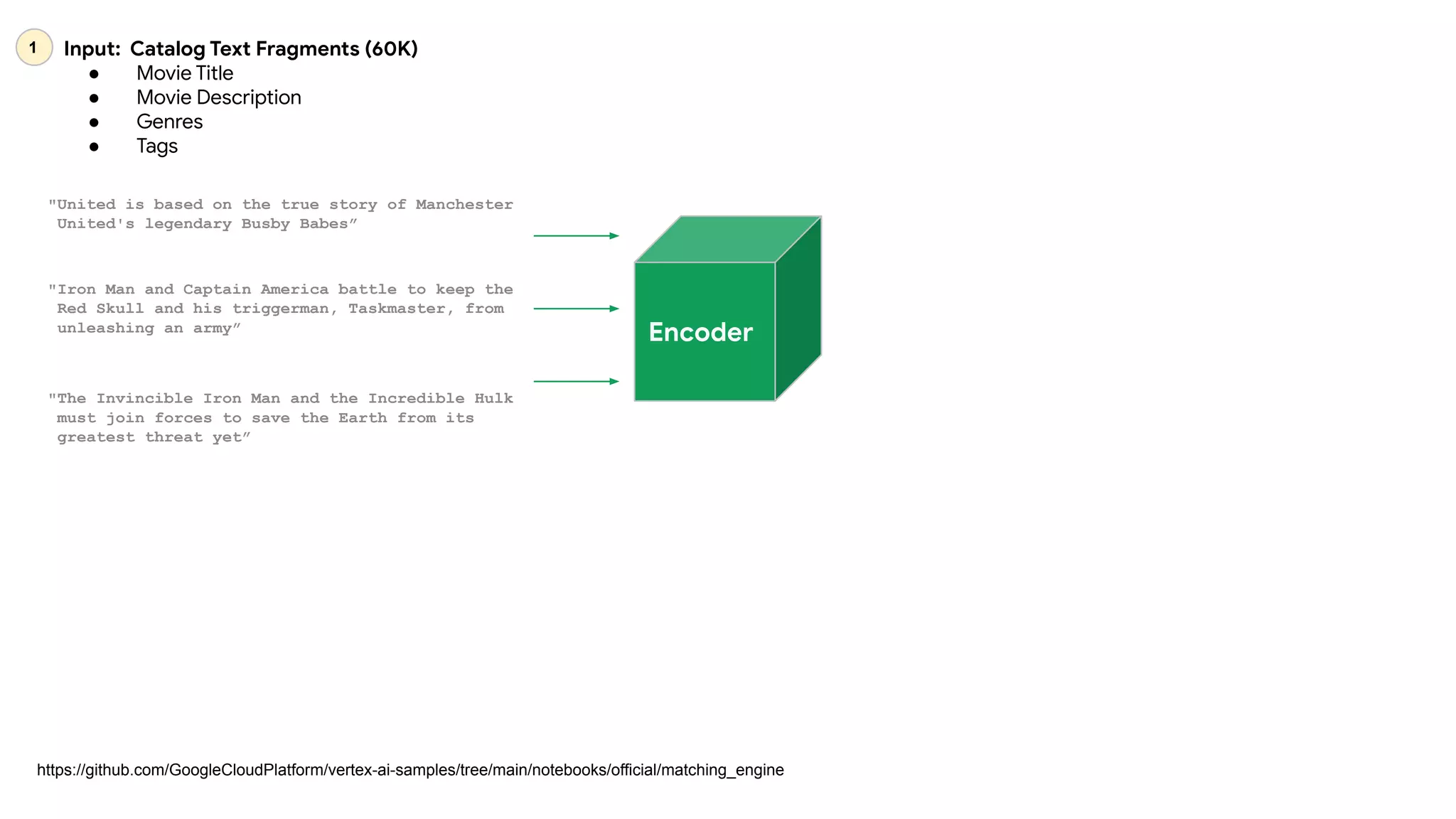 "United is based on the true story of Manchester
United's legendary Busby Babes”
"Iron Man and Captain America battle to keep the
Red Skull and his triggerman, Taskmaster, from
unleashing an army”
"The Invincible Iron Man and the Incredible Hulk
must join forces to save the Earth from its
greatest threat yet”
Encoder
https://github.com/GoogleCloudPlatform/vertex-ai-samples/tree/main/notebooks/official/matching_engine
Input: Catalog Text Fragments (60K)
● Movie Title
● Movie Description
● Genres
● Tags
1
 