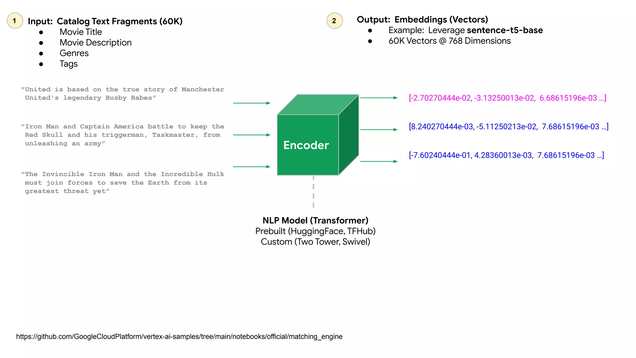 "United is based on the true story of Manchester
United's legendary Busby Babes”
"Iron Man and Captain America battle to keep the
Red Skull and his triggerman, Taskmaster, from
unleashing an army”
"The Invincible Iron Man and the Incredible Hulk
must join forces to save the Earth from its
greatest threat yet”
Encoder
https://github.com/GoogleCloudPlatform/vertex-ai-samples/tree/main/notebooks/official/matching_engine
Input: Catalog Text Fragments (60K)
● Movie Title
● Movie Description
● Genres
● Tags
[-2.70270444e-02, -3.13250013e-02, 6.68615196e-03 …]
[8.240270444e-03, -5.11250213e-02, 7.68615196e-03 …]
[-7.60240444e-01, 4.28360013e-03, 7.68615196e-03 …]
Output: Embeddings (Vectors)
● Example: Leverage sentence-t5-base
● 60K Vectors @ 768 Dimensions
NLP Model (Transformer)
Prebuilt (HuggingFace, TFHub)
Custom (Two Tower, Swivel)
1 2
 