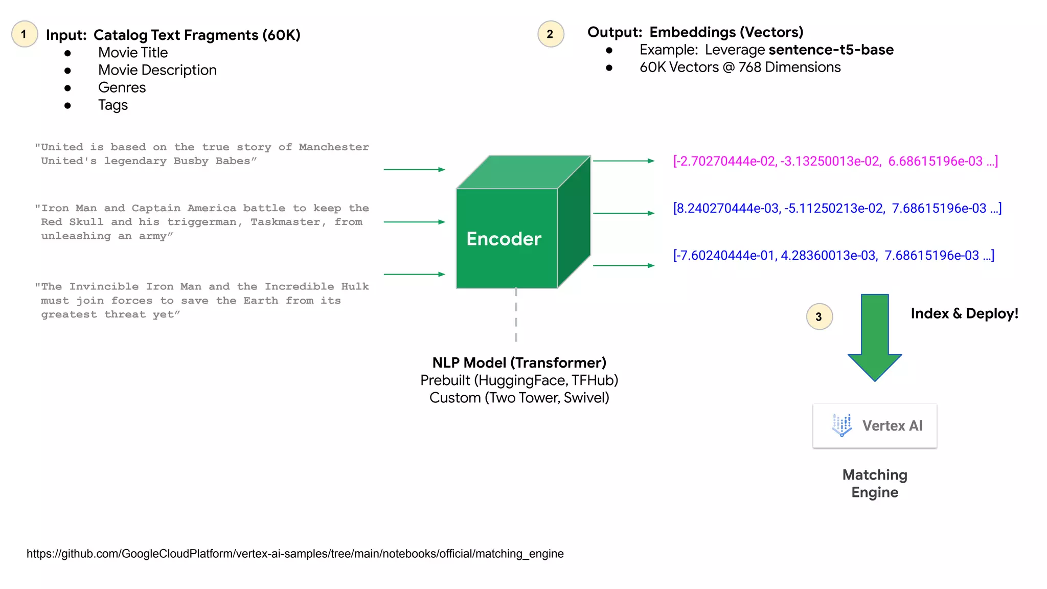 "United is based on the true story of Manchester
United's legendary Busby Babes”
"Iron Man and Captain America battle to keep the
Red Skull and his triggerman, Taskmaster, from
unleashing an army”
"The Invincible Iron Man and the Incredible Hulk
must join forces to save the Earth from its
greatest threat yet”
Encoder
https://github.com/GoogleCloudPlatform/vertex-ai-samples/tree/main/notebooks/official/matching_engine
Input: Catalog Text Fragments (60K)
● Movie Title
● Movie Description
● Genres
● Tags
[-2.70270444e-02, -3.13250013e-02, 6.68615196e-03 …]
[8.240270444e-03, -5.11250213e-02, 7.68615196e-03 …]
[-7.60240444e-01, 4.28360013e-03, 7.68615196e-03 …]
Output: Embeddings (Vectors)
● Example: Leverage sentence-t5-base
● 60K Vectors @ 768 Dimensions
NLP Model (Transformer)
Prebuilt (HuggingFace, TFHub)
Custom (Two Tower, Swivel)
1 2
3
Vertex AI
Matching
Engine
Index & Deploy!
 