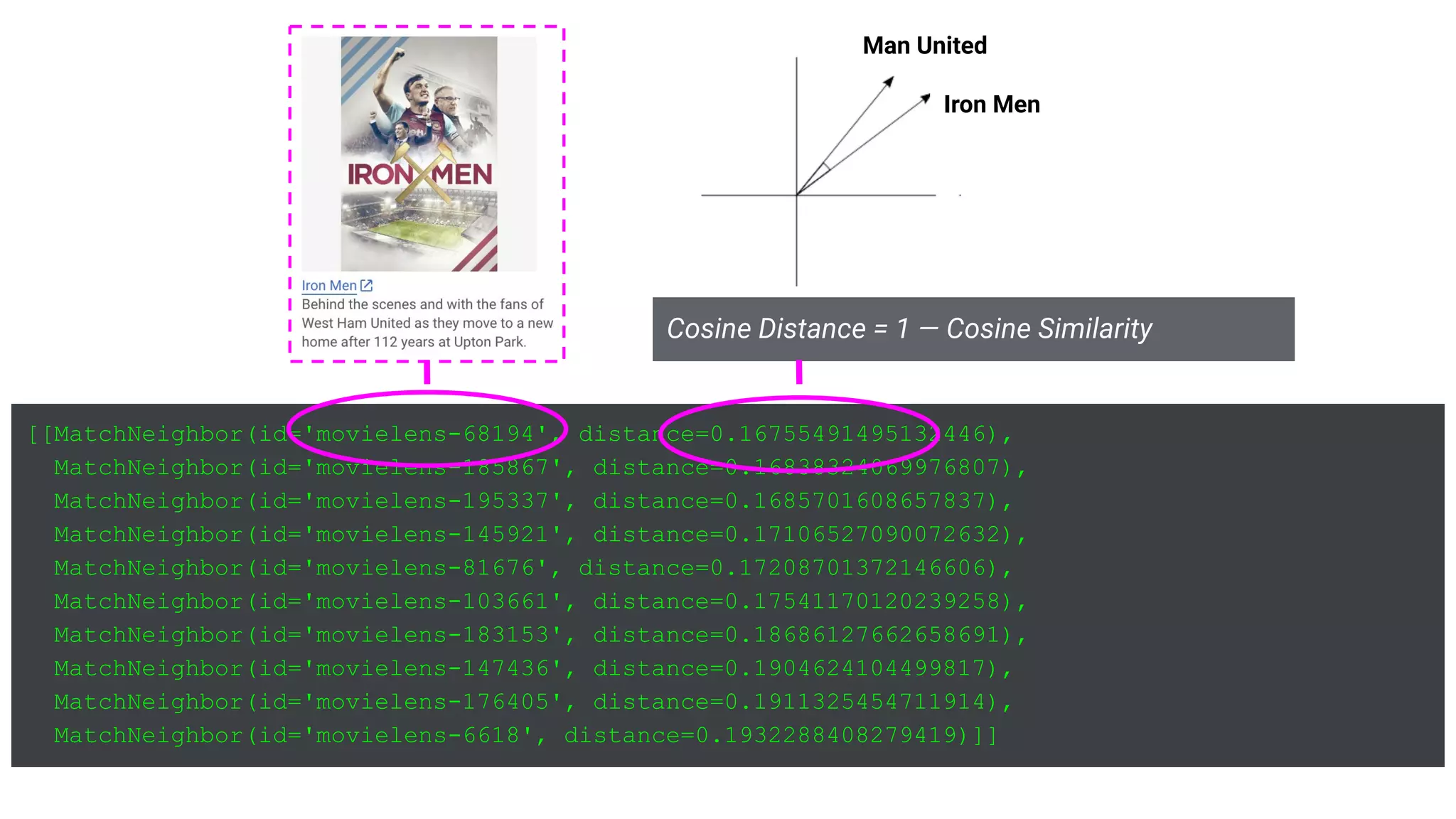 [[MatchNeighbor(id='movielens-68194', distance=0.16755491495132446),
MatchNeighbor(id='movielens-185867', distance=0.16838324069976807),
MatchNeighbor(id='movielens-195337', distance=0.1685701608657837),
MatchNeighbor(id='movielens-145921', distance=0.17106527090072632),
MatchNeighbor(id='movielens-81676', distance=0.17208701372146606),
MatchNeighbor(id='movielens-103661', distance=0.17541170120239258),
MatchNeighbor(id='movielens-183153', distance=0.18686127662658691),
MatchNeighbor(id='movielens-147436', distance=0.1904624104499817),
MatchNeighbor(id='movielens-176405', distance=0.1911325454711914),
MatchNeighbor(id='movielens-6618', distance=0.1932288408279419)]]
Cosine Distance = 1 — Cosine Similarity
Man United
Iron Men
 