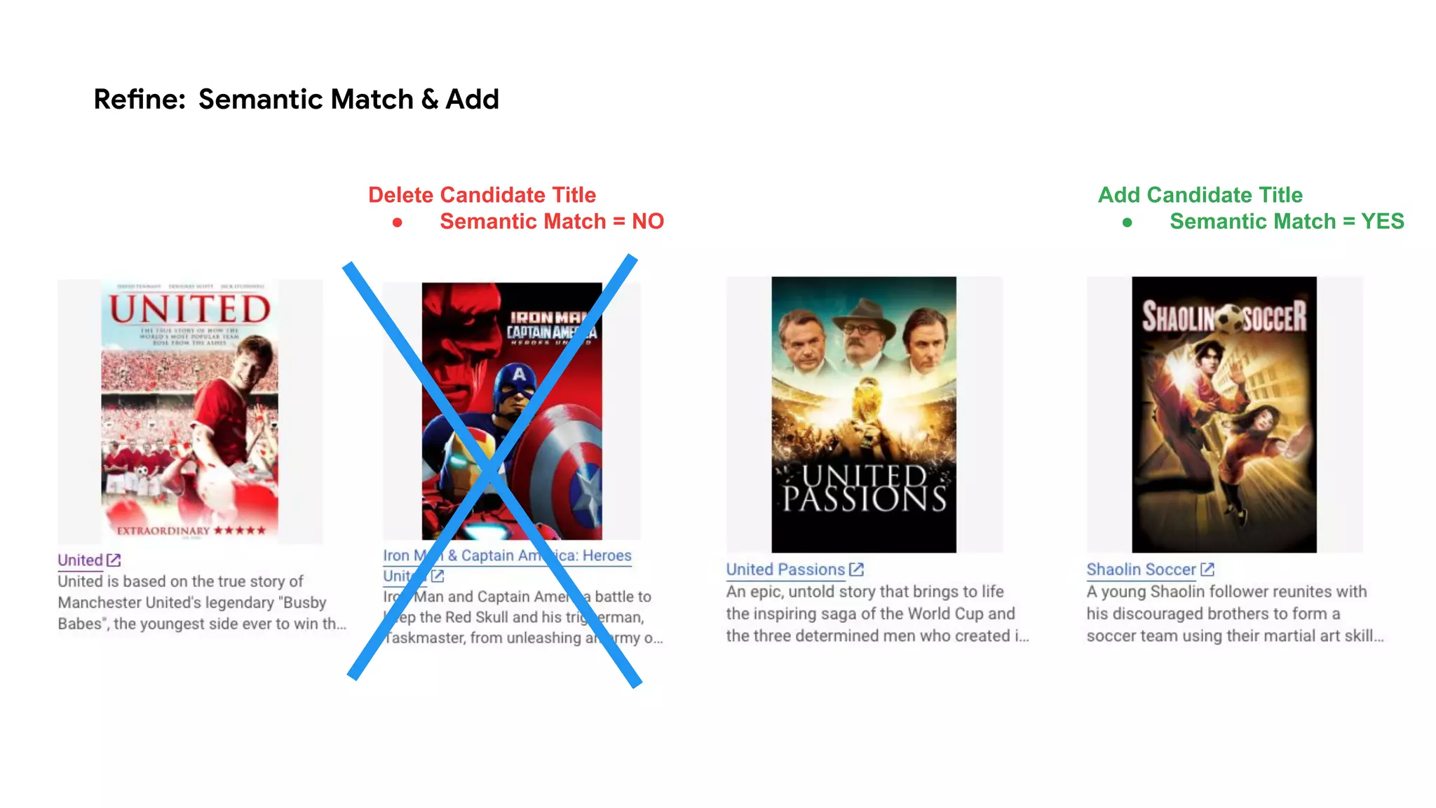 Refine: Semantic Match & Add
Add Candidate Title
● Semantic Match = YES
Delete Candidate Title
● Semantic Match = NO
 
