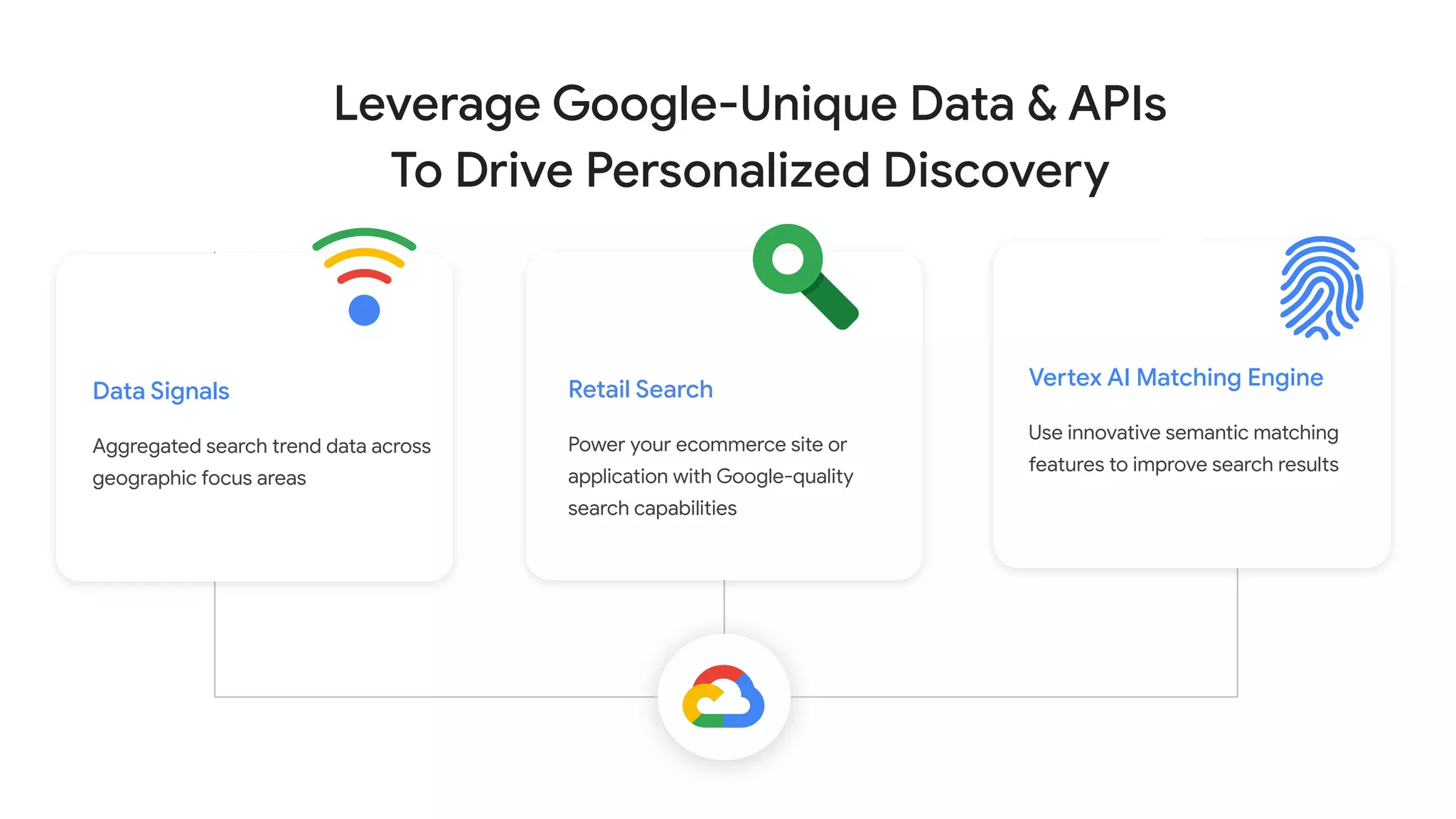 Leverage Google-Unique Data & APIs
To Drive Personalized Discovery
Data Signals
Aggregated search trend data across
geographic focus areas
Retail Search
Power your ecommerce site or
application with Google-quality
search capabilities
Vertex AI Matching Engine
Use innovative semantic matching
features to improve search results
 
