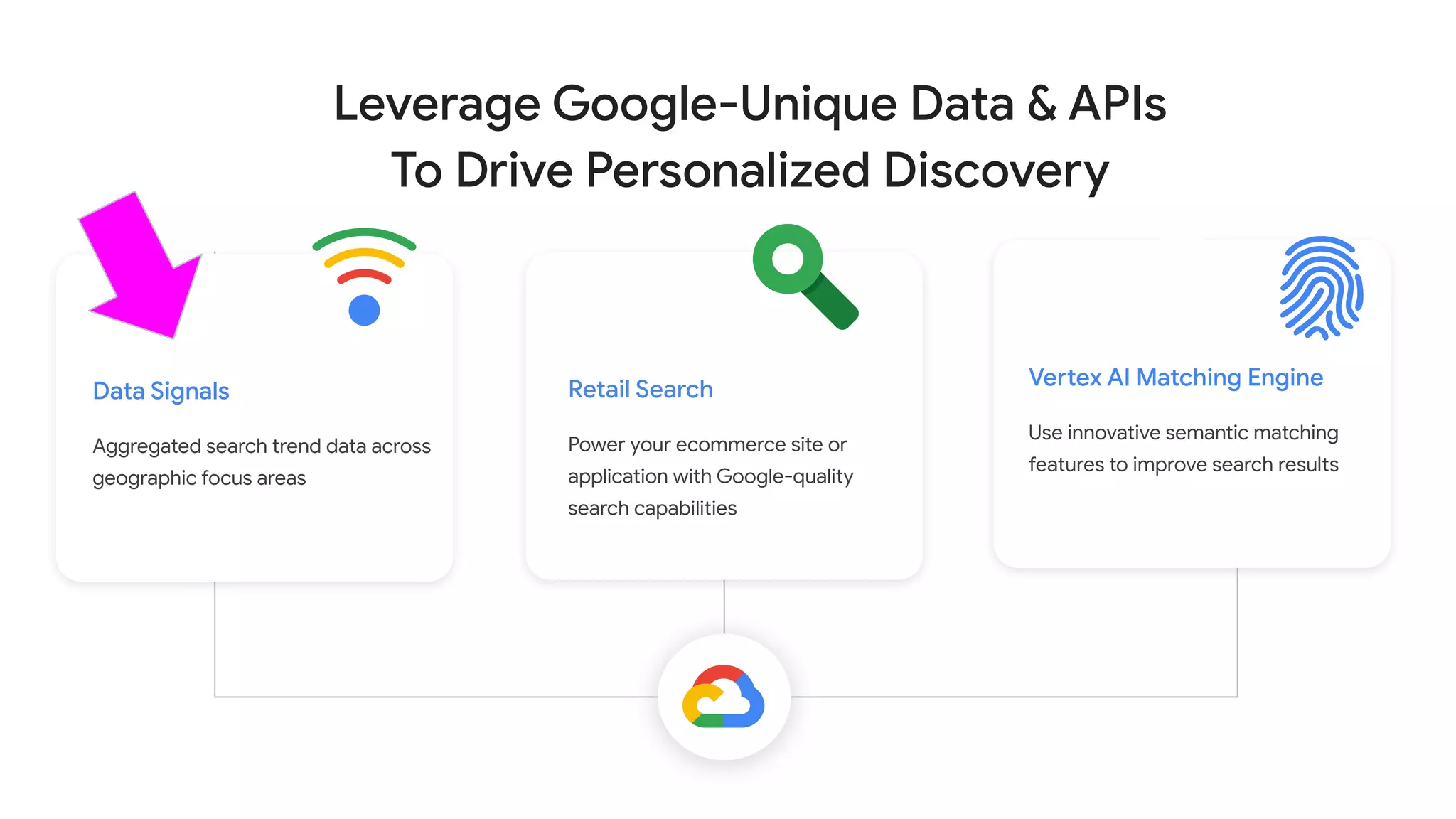 Data Signals
Aggregated search trend data across
geographic focus areas
Retail Search
Power your ecommerce site or
application with Google-quality
search capabilities
Vertex AI Matching Engine
Use innovative semantic matching
features to improve search results
Leverage Google-Unique Data & APIs
To Drive Personalized Discovery
 