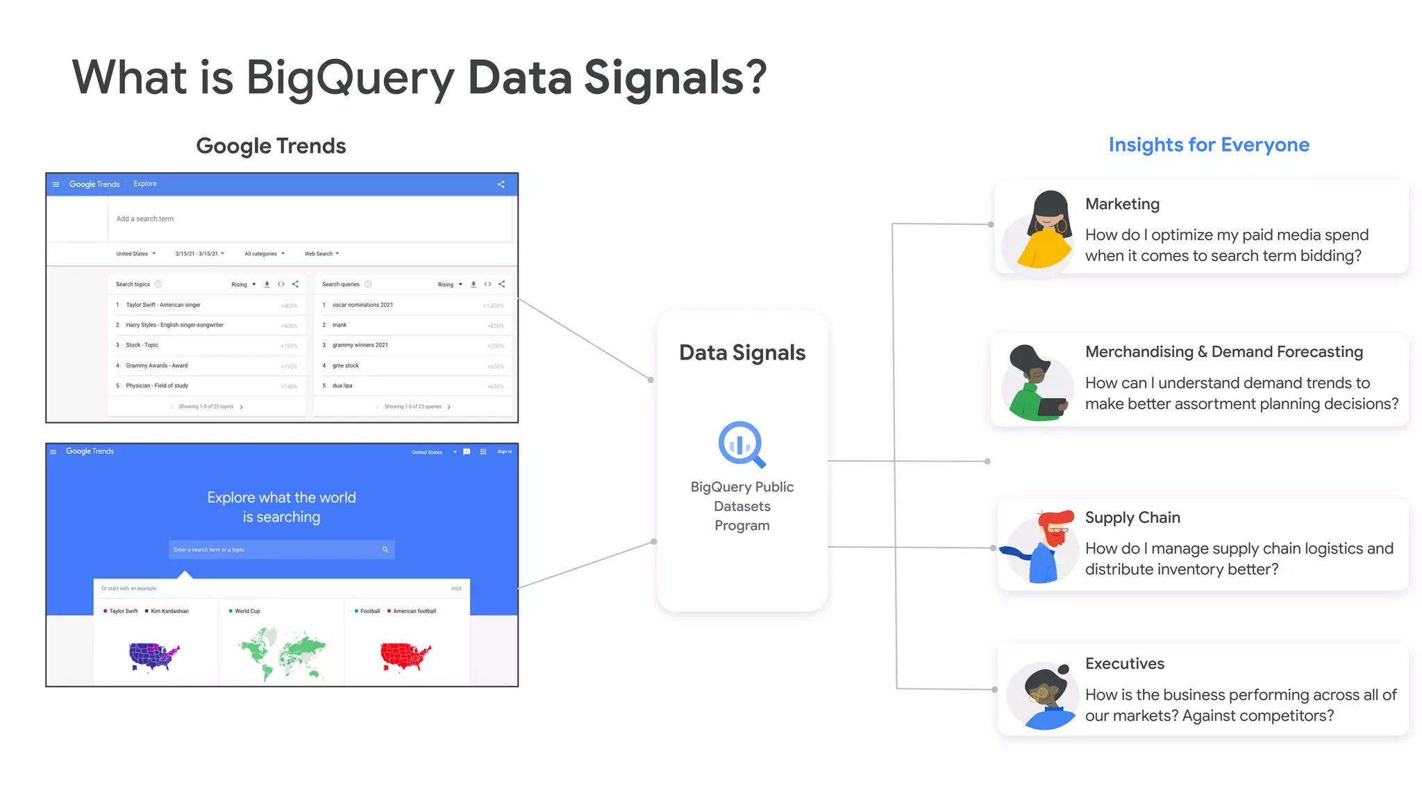 What is BigQuery Data Signals?
Google Trends
Data Signals
BigQuery Public
Datasets
Program
Insights for Everyone
Marketing
How do I optimize my paid media spend
when it comes to search term bidding?
Merchandising & Demand Forecasting
How can I understand demand trends to
make better assortment planning decisions?
Executives
How is the business performing across all of
our markets? Against competitors?
Supply Chain
How do I manage supply chain logistics and
distribute inventory better?
 