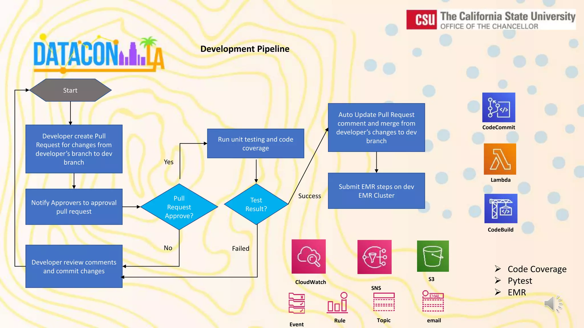 Development Pipeline Start Developer create Pull Request for changes from developer’s branch to dev branch Notify Approvers to approval pull request Submit EMR steps on dev EMR Cluster Test Result? Auto Update Pull Request comment and merge from developer’s changes to dev branch Failed Success Run unit testing and code coverage Pull Request Approve? Developer review comments and commit changes No Yes CloudWatch SNS Topic email Event Rule S3 Lambda CodeCommit CodeBuild No  Code Coverage  Pytest  EMR 