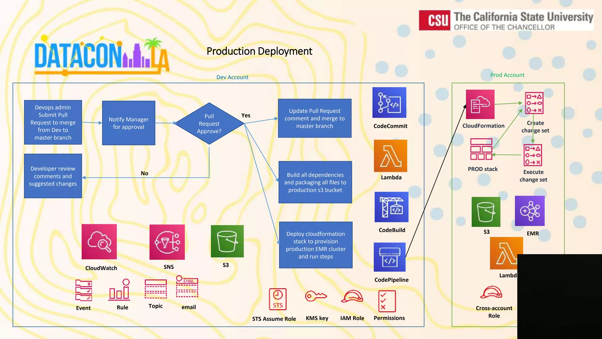 Production Deployment Devops admin Submit Pull Request to merge from Dev to master branch Notify Manager for approval Update Pull Request comment and merge to master branch Pull Request Approve? No Yes Build all dependencies and packaging all files to production s3 bucket Deploy cloudformation stack to provision production EMR cluster and run steps Developer review comments and suggested changes CloudWatch SNS Topic emailEvent Rule Lambda KMS key CodeCommit CodeBuild CodePipeline EMR CloudFormation S3 S3 Dev Account Prod Account Lambda IAM Role Permissions Cross-account Role Permissions STS Assume Role PROD stack Create change set Execute change set 