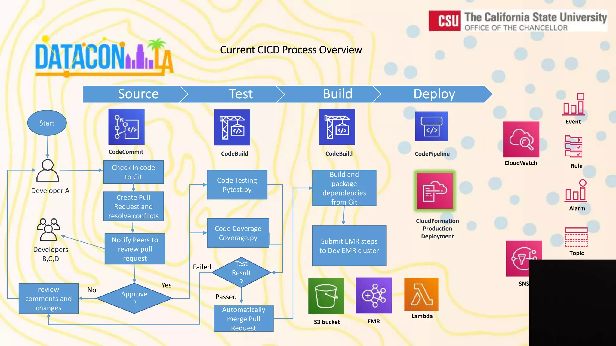 Current CICD Process Overview S3 bucket Start Developer A CodeCommit Check in code to Git Notify Peers to review pull request Automatically merge Pull Request Developers B,C,D CloudWatch Event Rule Alarm SNS Topic email CodeBuild Code Testing Pytest.py Code Coverage Coverage.py Submit EMR steps to Dev EMR cluster Build and package dependencies from Git CodeBuild CodePipeline EMR Source Test Build Deploy CloudFormation Production Deployment Create Pull Request and resolve conflicts Test Result ? review comments and changes Approve ? Yes No Failed Passed Lambda 