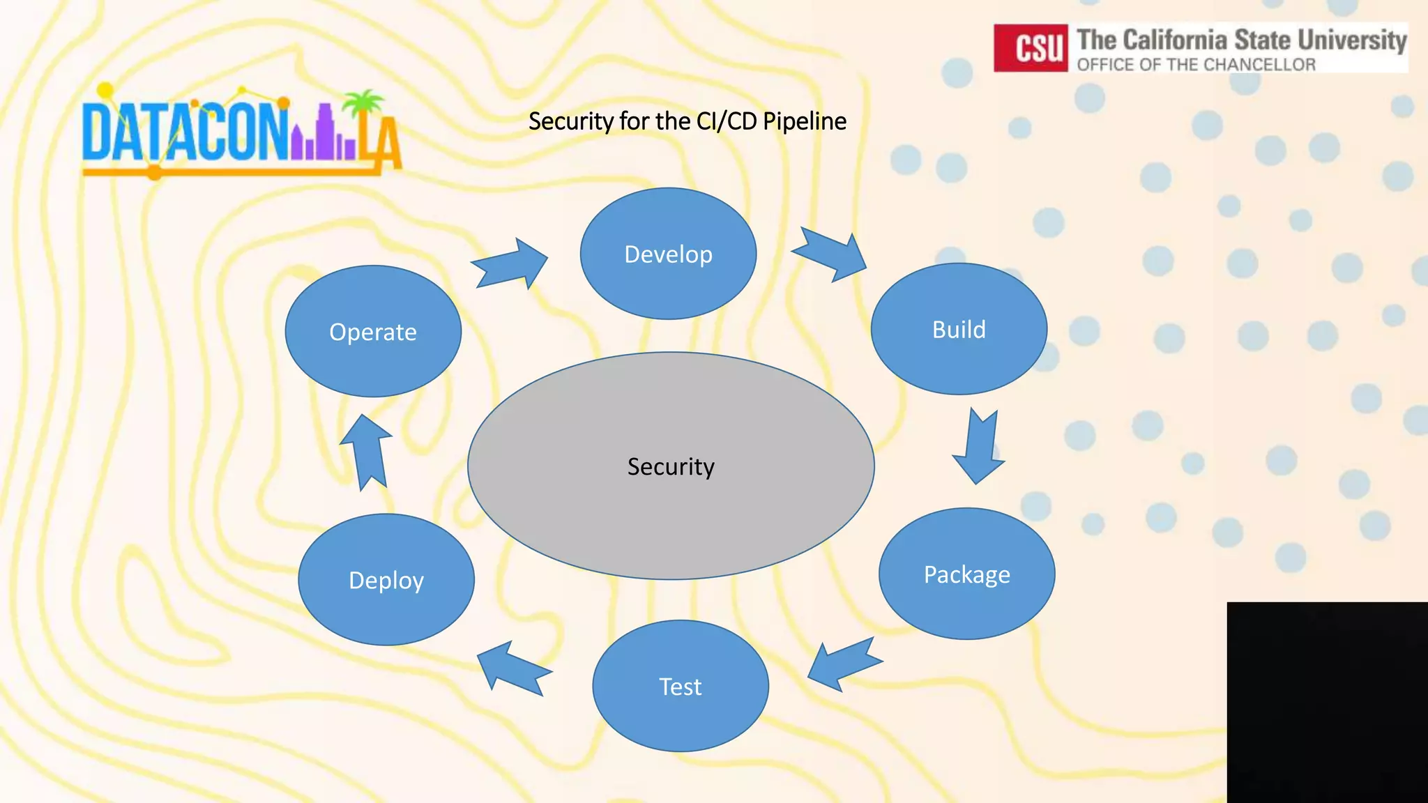 Security for the CI/CD Pipeline Develop Build Package Test Deploy Operate Security 