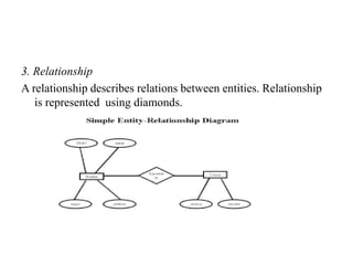 3. Relationship
A relationship describes relations between entities. Relationship
is represented using diamonds.
 