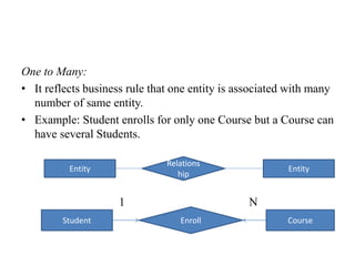 One to Many:
• It reflects business rule that one entity is associated with many
number of same entity.
• Example: Student enrolls for only one Course but a Course can
have several Students.
1 N
Entity
Relations
hip
Entity
Student Enroll Course
 