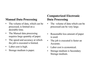 Manual Data Processing
• The volume of data, which can be
processed, is limited on a
desirable time.
• The Manual data processing
requires large quantity of paper.
• The speed and accuracy at which
the job is executed is limited.
• Labor cost is high.
• Storage medium is paper.
Computerized Electronic
Data Processing
• The volume of data which can be
processed can be very large.
• Reasonable less amount of paper
is used.
• The job is executed is faster an
Accurate.
• Labor cost is economical.
• Storage medium is Secondary
Storage medium.
 