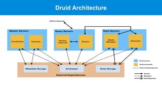Druid Architecture
 