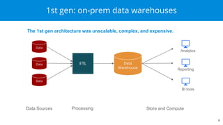 1st gen: on-prem data warehouses
6
The 1st gen architecture was unscalable, complex, and expensive.
Data Sources Processing Store and Compute
BI tools
Reporting
Analytics
Data
Data
Data
ETL Data
Warehouse
 
