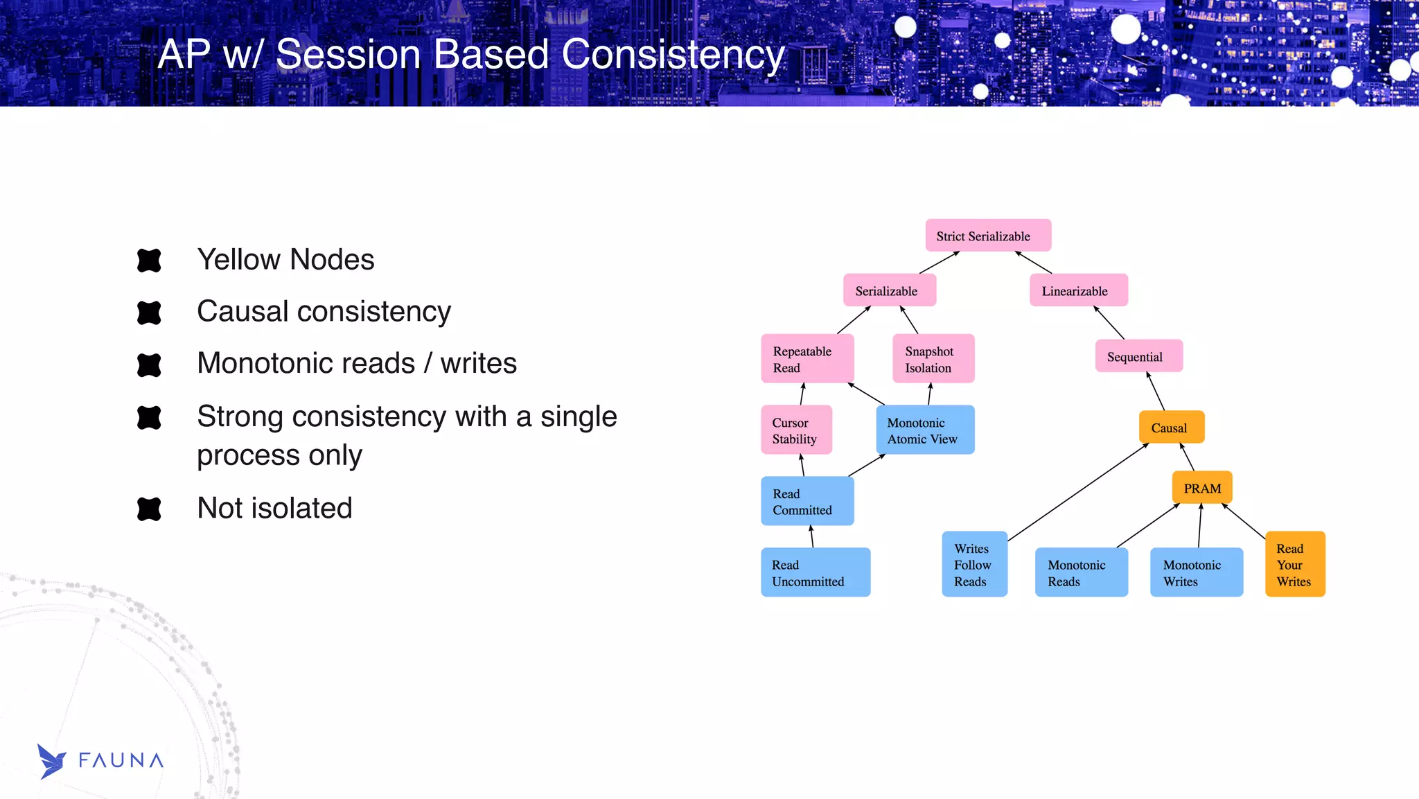 AP w/ Session Based Consistency Yellow Nodes Causal consistency Monotonic reads / writes Strong consistency with a single process only Not isolated 