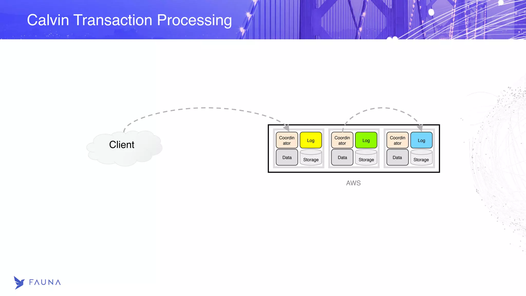 Calvin Transaction Processing Coordin ator Log Data Storage Coordin ator Log Data Storage Coordin ator Log Data Storage Client AWS 
