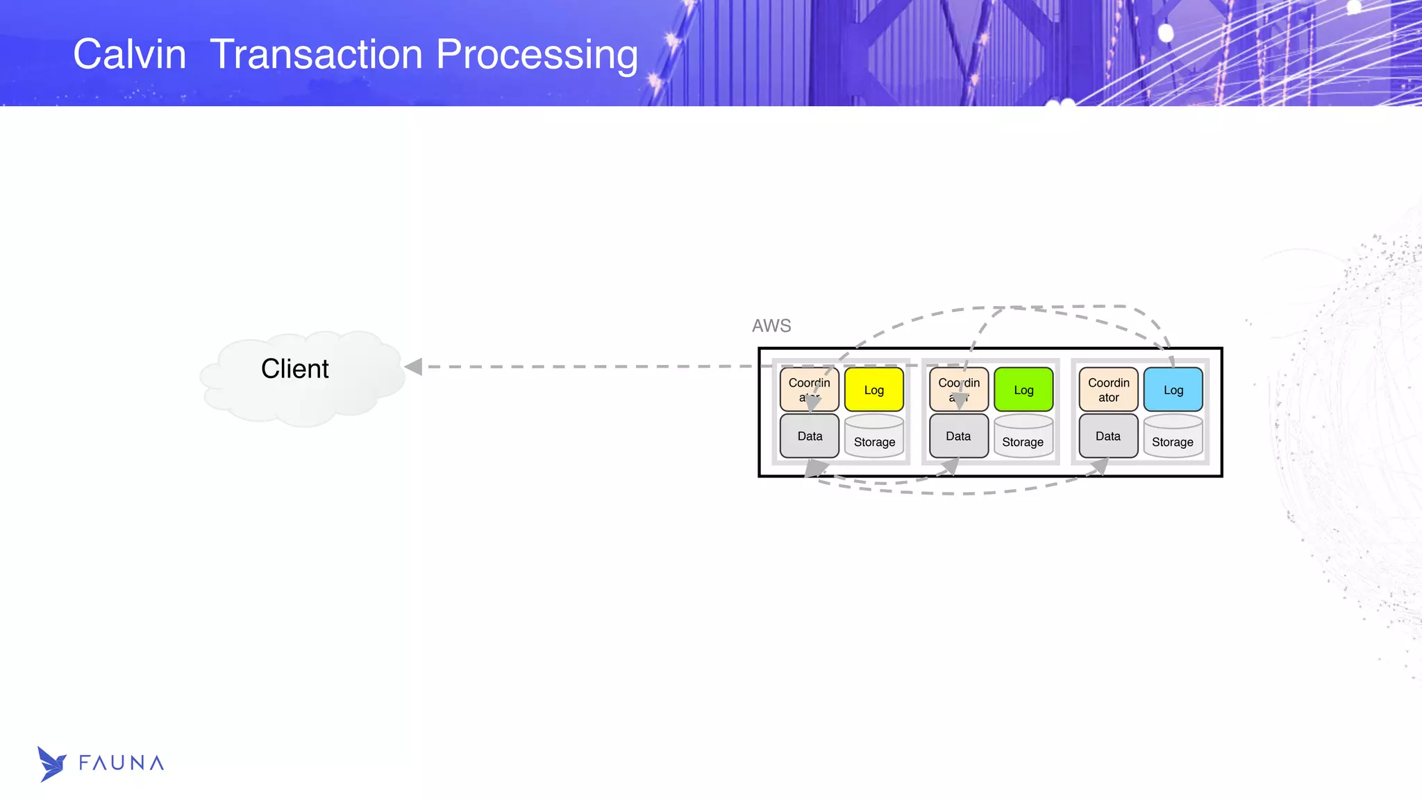 Calvin Transaction Processing Coordin ator Log Data Storage Coordin ator Log Data Storage Coordin ator Log Data Storage AWS Client 