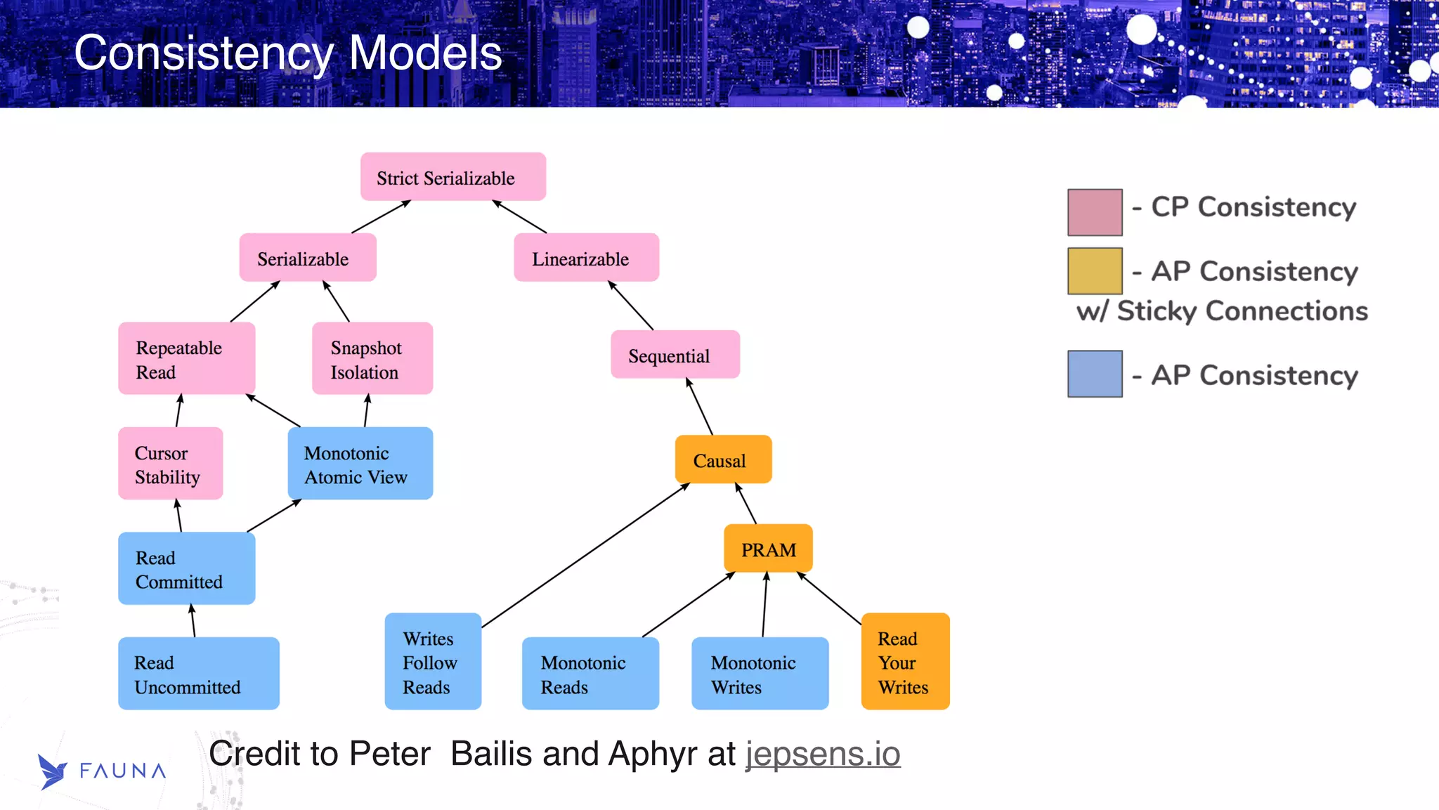 Credit to Peter Bailis and Aphyr - jepsen.io/consistency Consistency Models Credit to Peter  Bailis and Aphyr at jepsens.io 