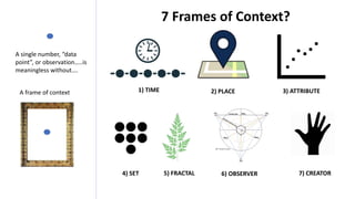 A single number, “data
point”, or observation…..is
meaningless without….
A frame of context
7 Frames of Context?
1) TIME 2) PLACE 3) ATTRIBUTE
4) SET 7) CREATOR5) FRACTAL 6) OBSERVER
 